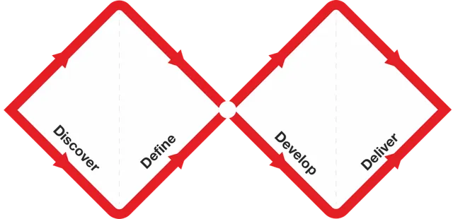 Design Council's red Double Diamond, with Discover and Define in the first diamond and Develop and Deliver in the second.