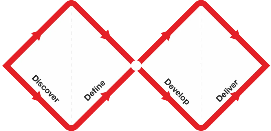 Design Council's red Double Diamond, with Discover and Define in the first diamond and Develop and Deliver in the second.